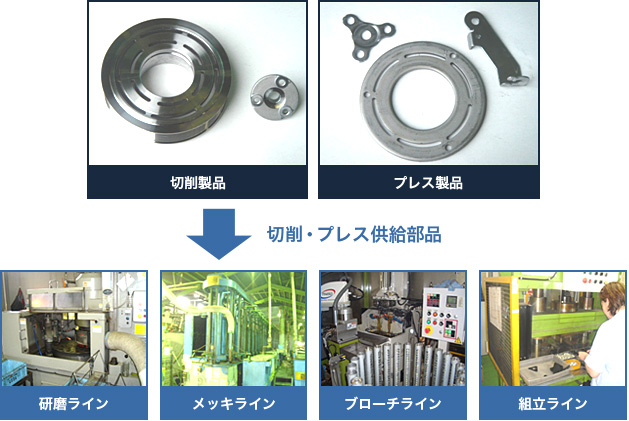 表面処理前後の一貫加工